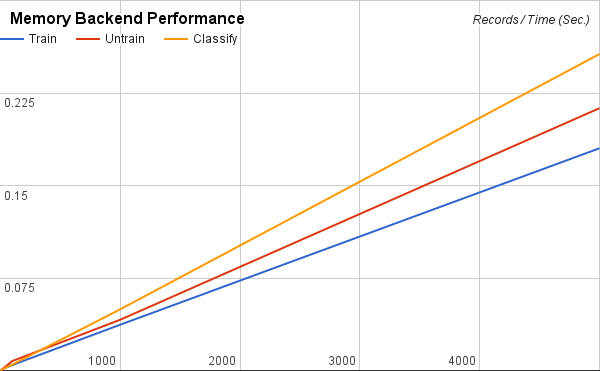 Memory Backend Performance