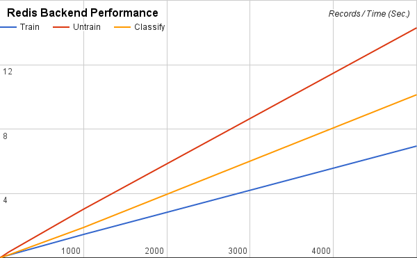 Redis Backend Performance