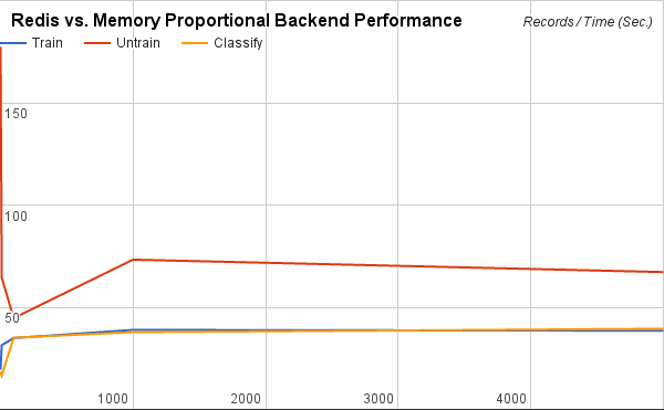 Redis vs. Memory Proportional Backend Performance